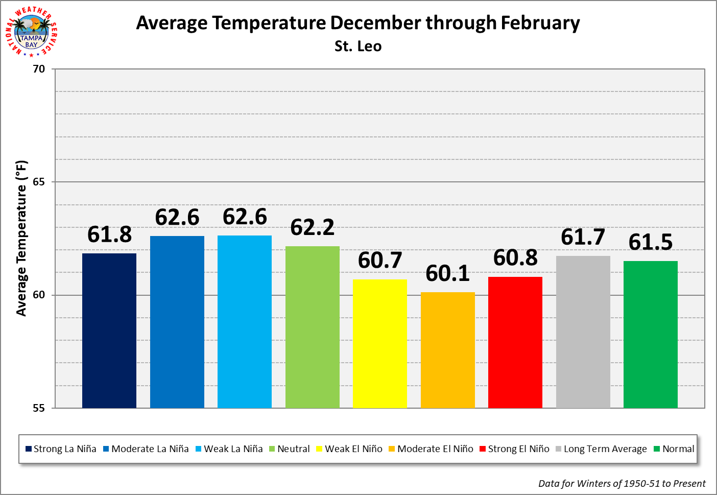 St. Leo Season Average Temperature by ENSO Category