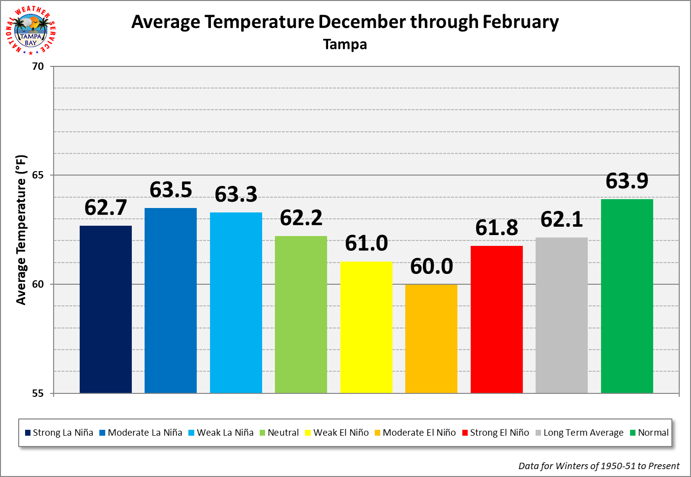 Tampa Season Average Temperature by ENSO Category