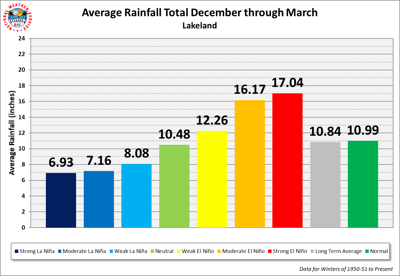 Lakeland Average Rainfall Total by ENSO Category