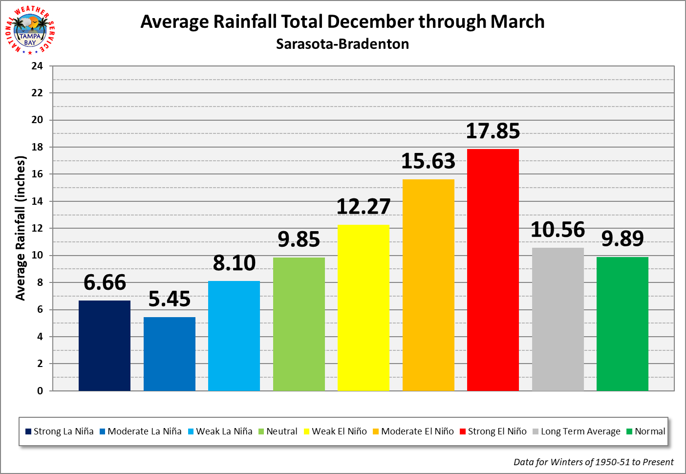 Sarasota-Bradenton Average Rainfall Total by ENSO Category