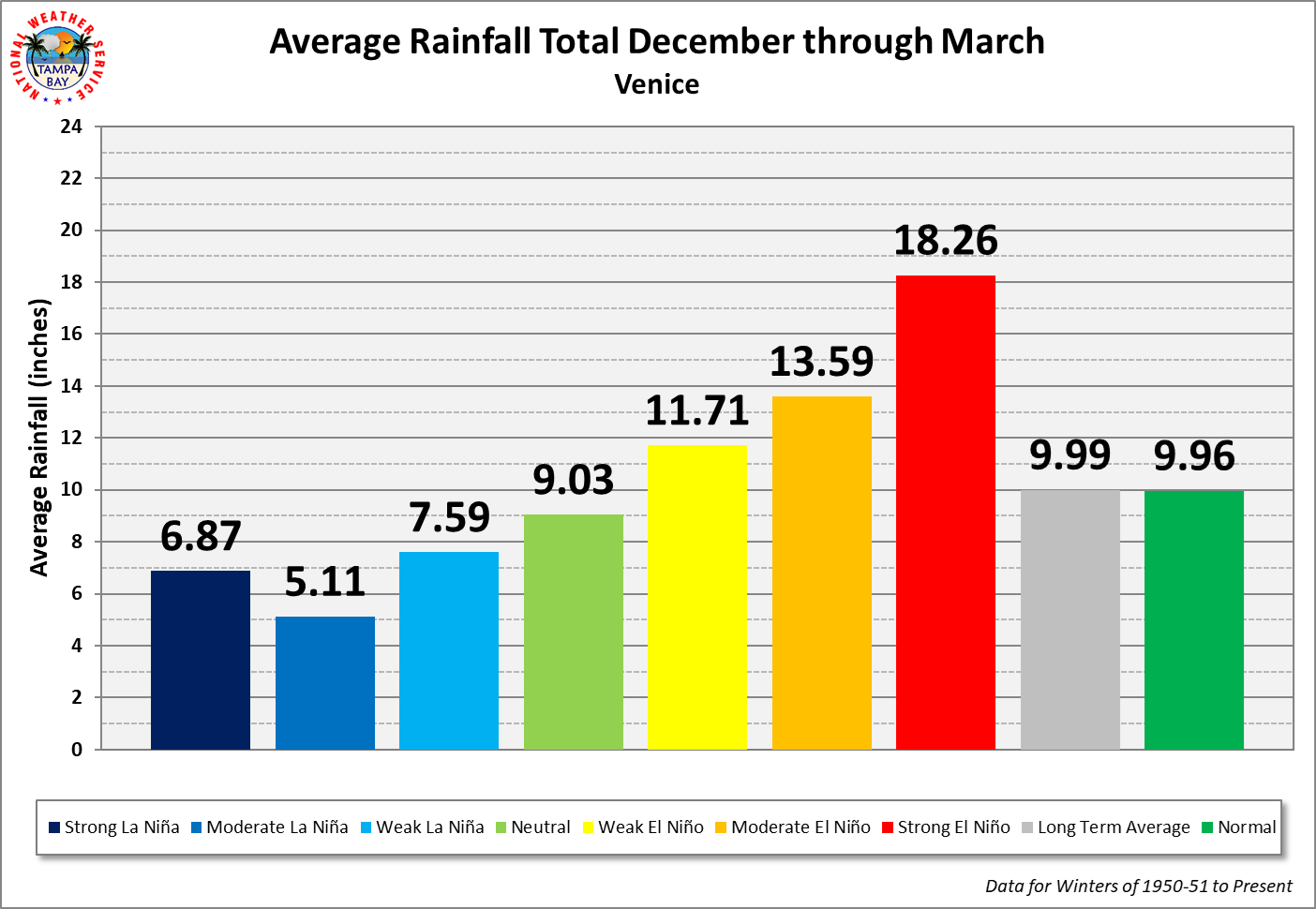 Venice Average Rainfall Total by ENSO Category