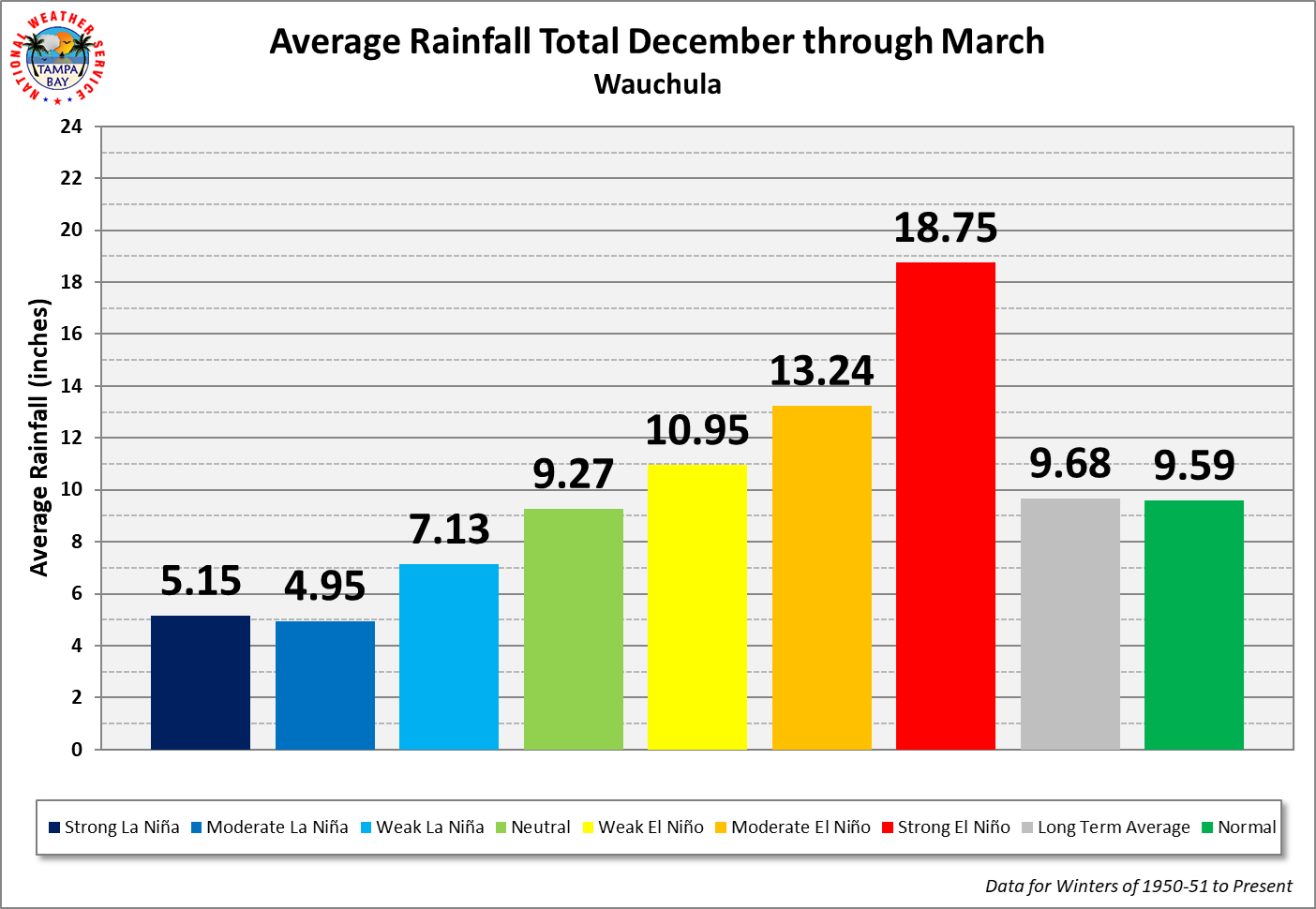 Wauchula Average Rainfall Total by ENSO Category