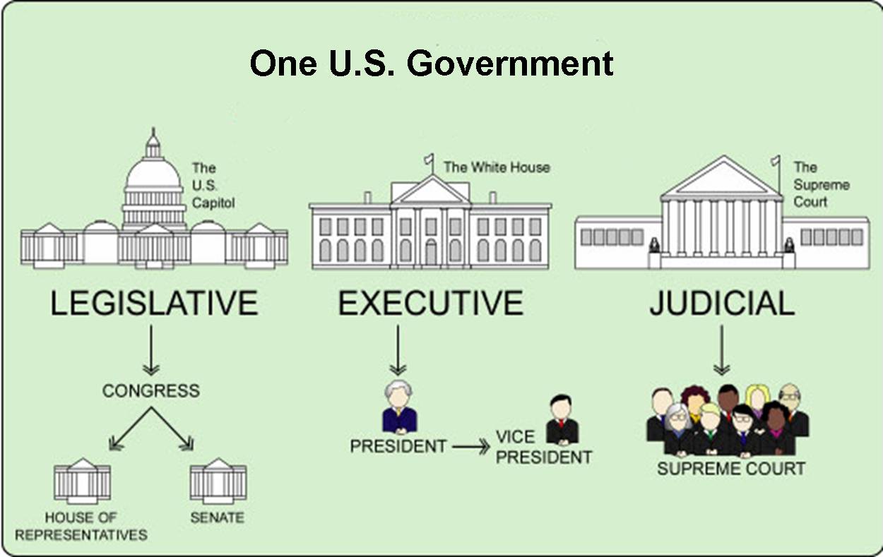 Mrs. Greco's Classroom | Branches of Government Test