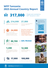 Annual Country Reports - United Republic of Tanzania