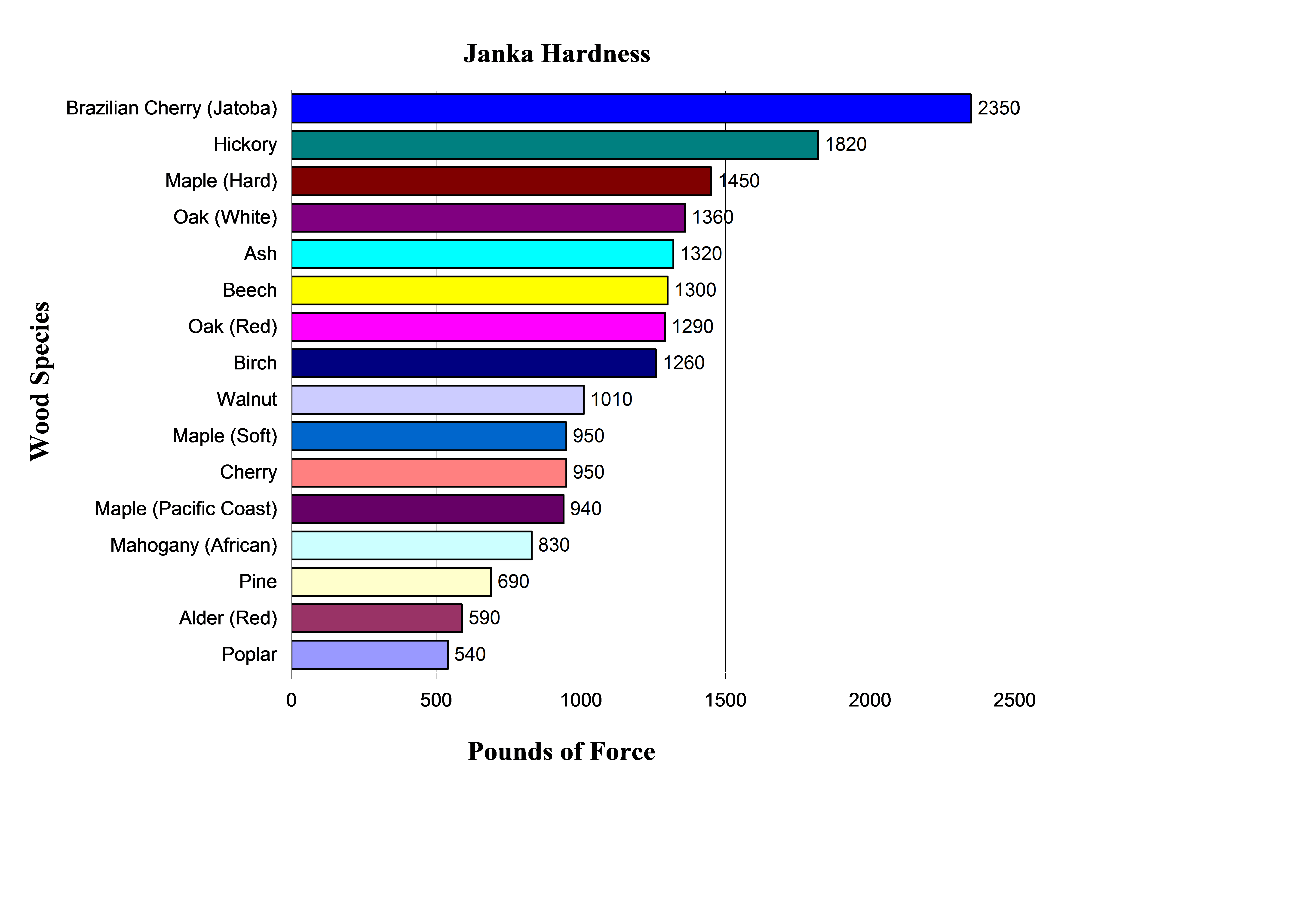 Janka Hardness Scale for Evaluating Lumber Hardness