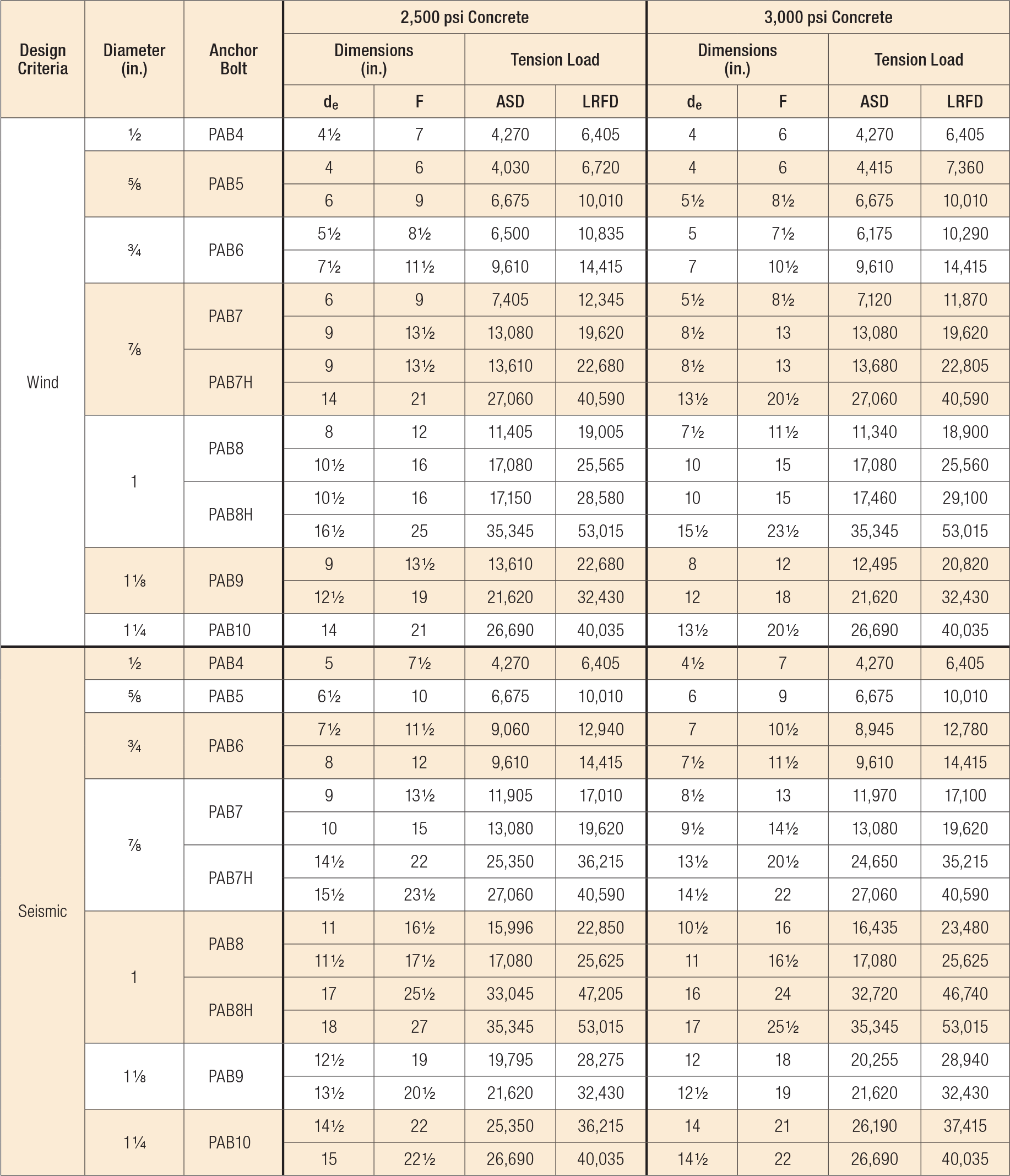 Anchor Bolt Size Chart Pdf - Anchor Bolt Tolerances