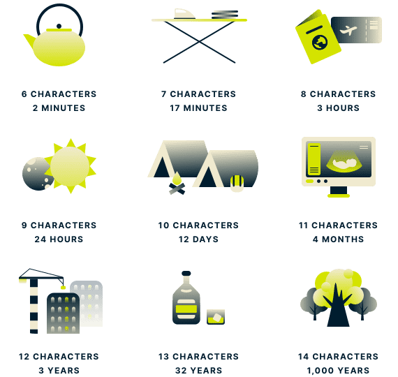 How long it takes to crack a password of various lengths.