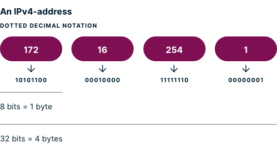 Contoh alamat IPv4 dalam notasi desimal bertitik.