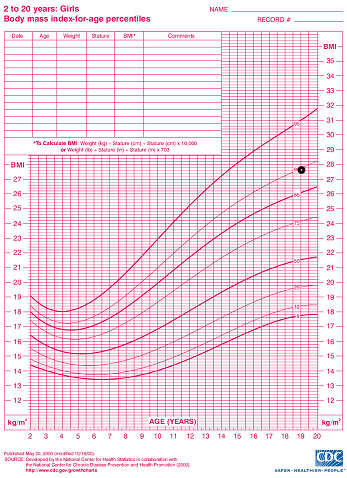 Whats A Normal Bmi For A Teenage Girl - GirlWalls